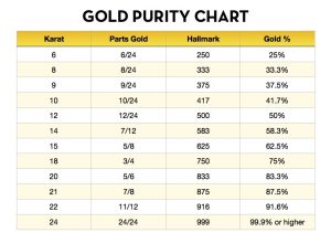Gold Pricing Guide | Purity Matters!