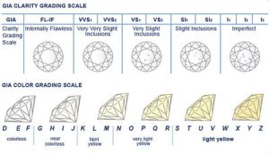 The grading of diamonds is known as the 4 Cs of diamonds, created by GIA