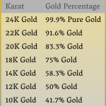 Sell Gold Chandler - Gold Karats define the purity of gold, also known as fineness. 